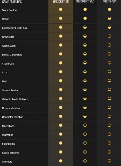 A picture of the features differences between F2P, Preferred, and Subscription in SWTOR. There are very few features that are available on F2P.